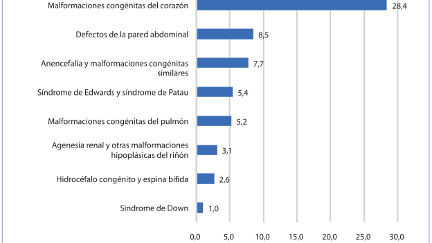 Frecuencia de DC en las Americas